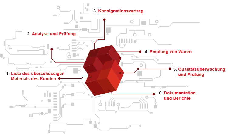excess-inventory-management-german